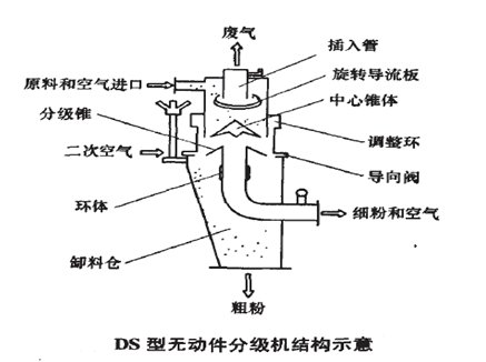 五種分級設備的工藝創新點！