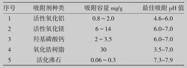 一文了解高氟廢水處理方法