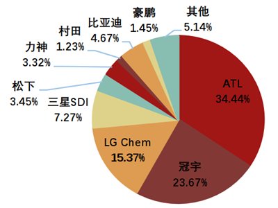 一文了解消費鋰電市場概況及行業龍頭ATL、珠海冠宇