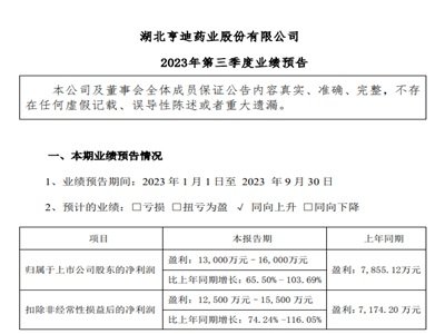 ˎIPaƷЈӣǰȃͬA65.5%-103.7%